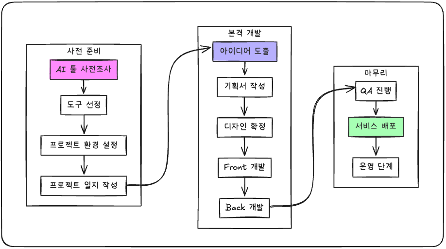 작업 계획
