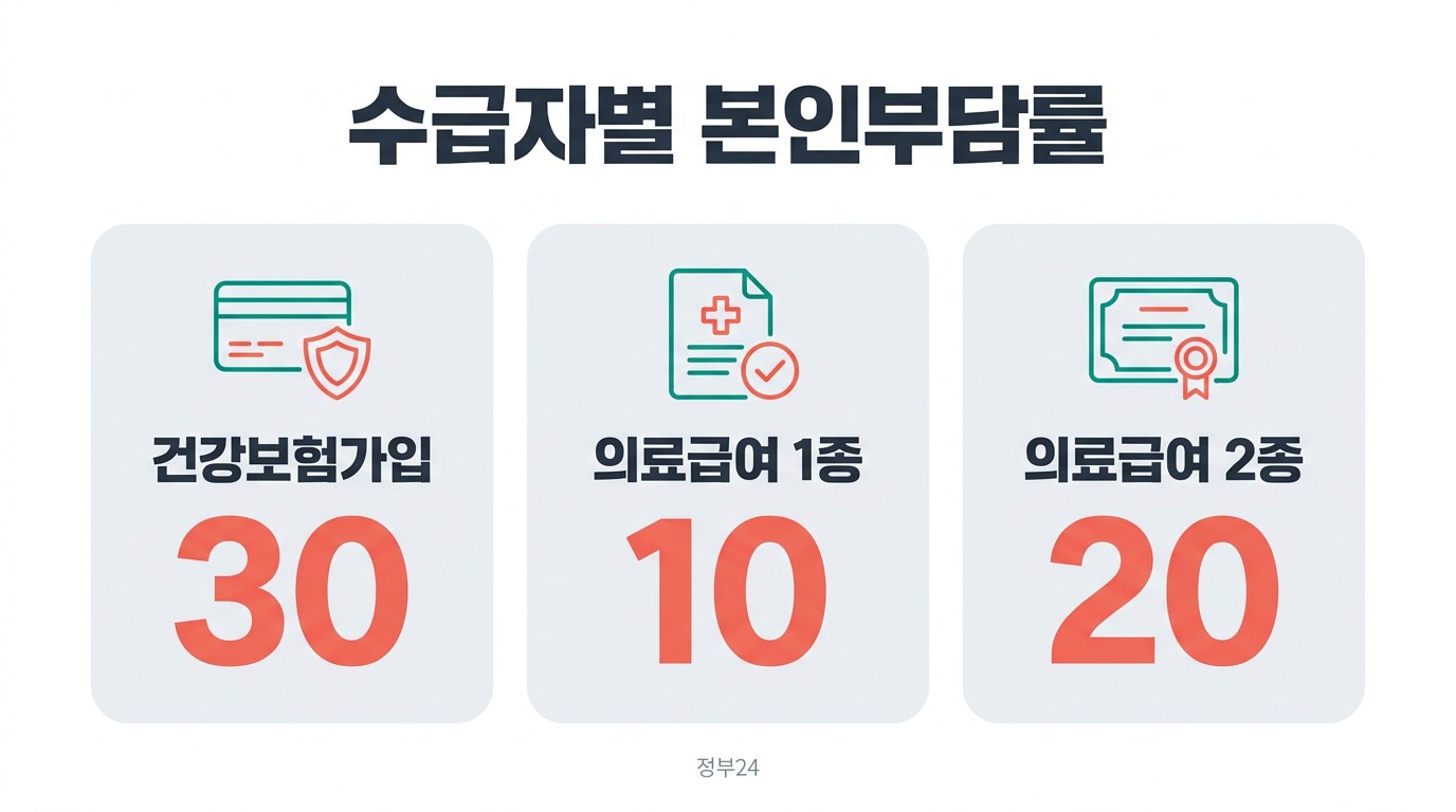 노인 임플란트 지원 수급자별 본인부담률