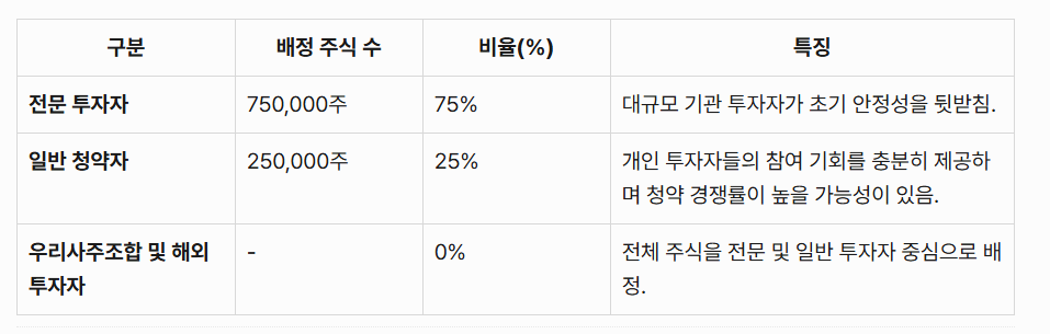 뉴엔에이아이 배정구조