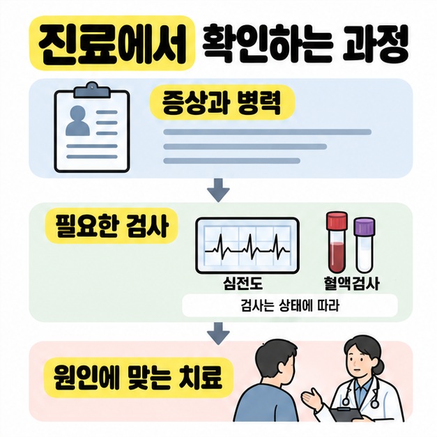 증상과 병력 확인에서 심전도와 혈액검사, 원인에 맞는 치료로 이어지는 흐름과 검사는 상태에 따라 선택한다는 문구가 있다.