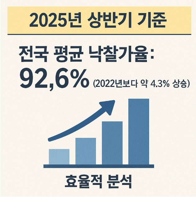 2025년 상빈기 낙찰가율 효율 분석 관련 이미지