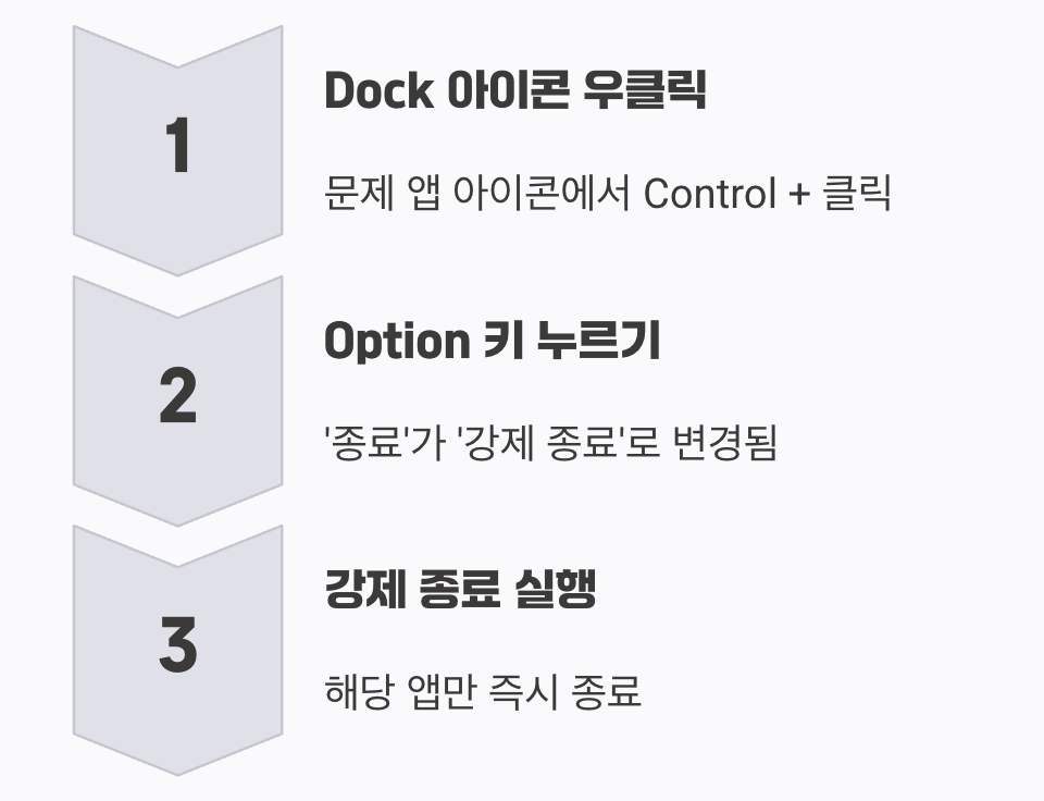 Dock에서도 가능한 긴급 탈출