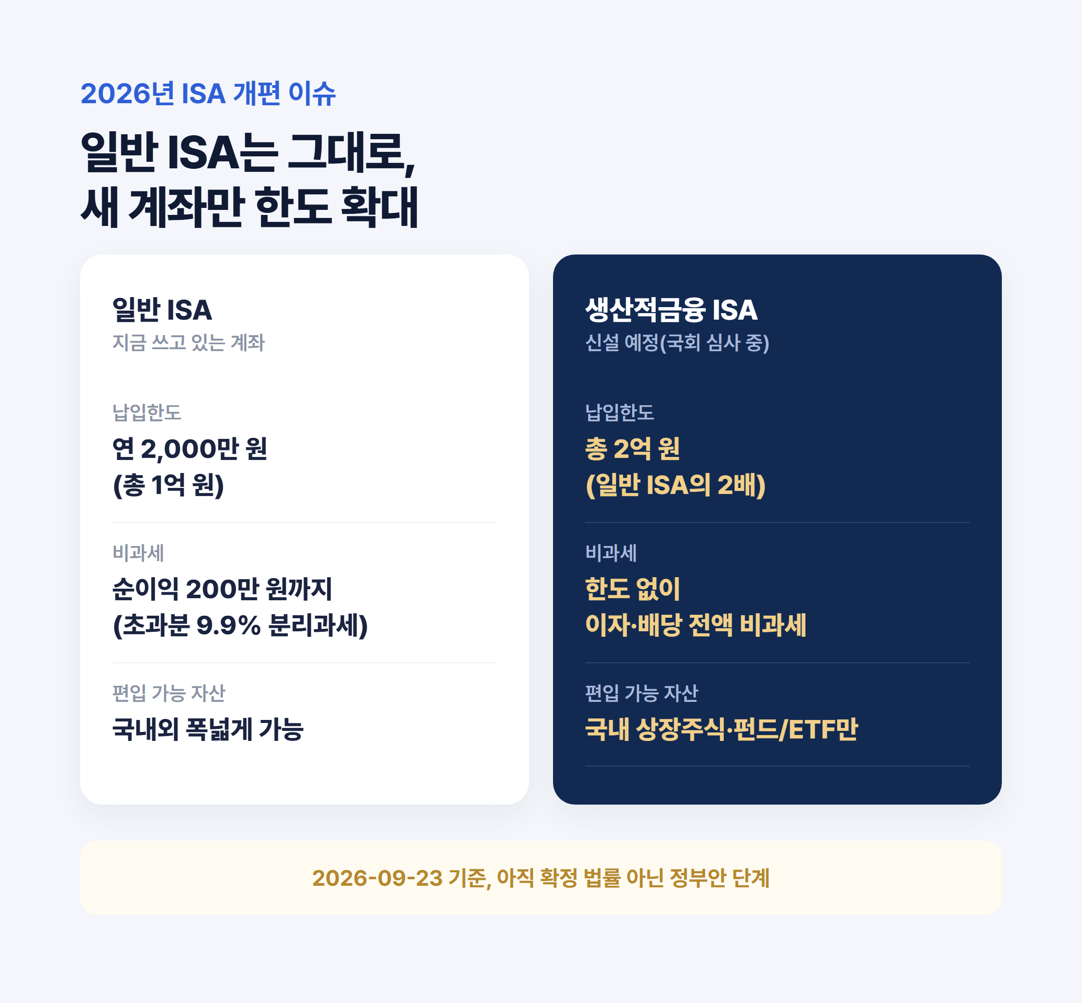 일반 ISA와 생산적금융 ISA 납입한도&middot;비과세&middot;편입자산 비교 인포그래픽