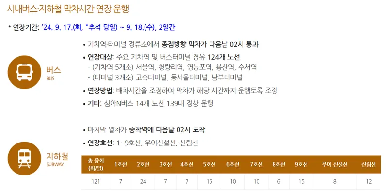 추석 연휴 교통 정보