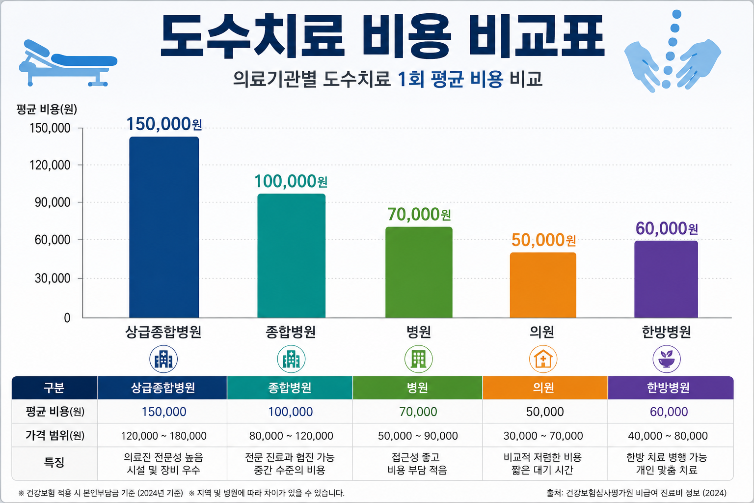 도수치료 비용 비교표