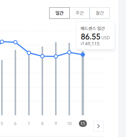 티스토리 수익
