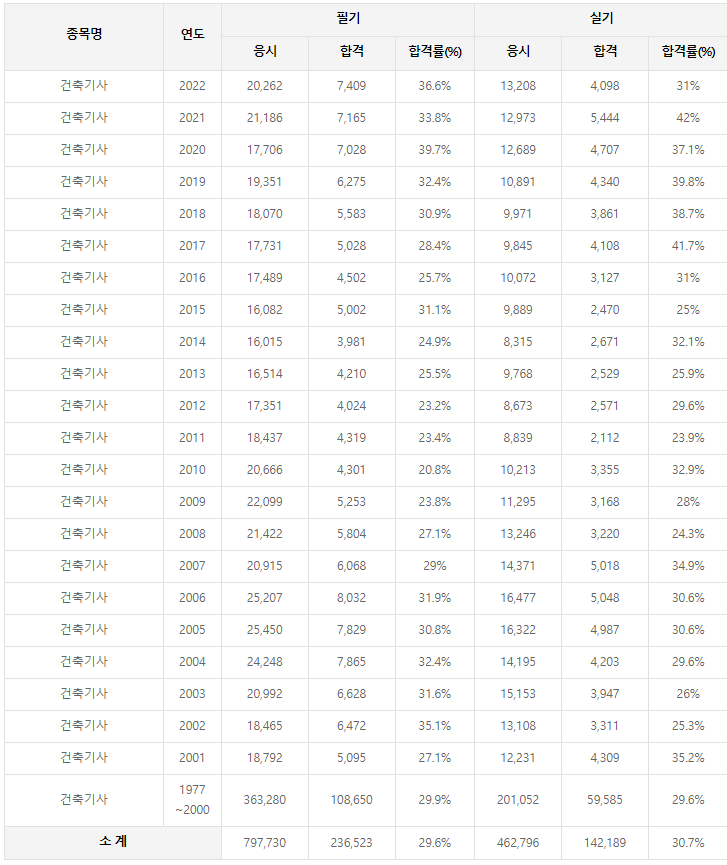 건축기사 역대 합격률