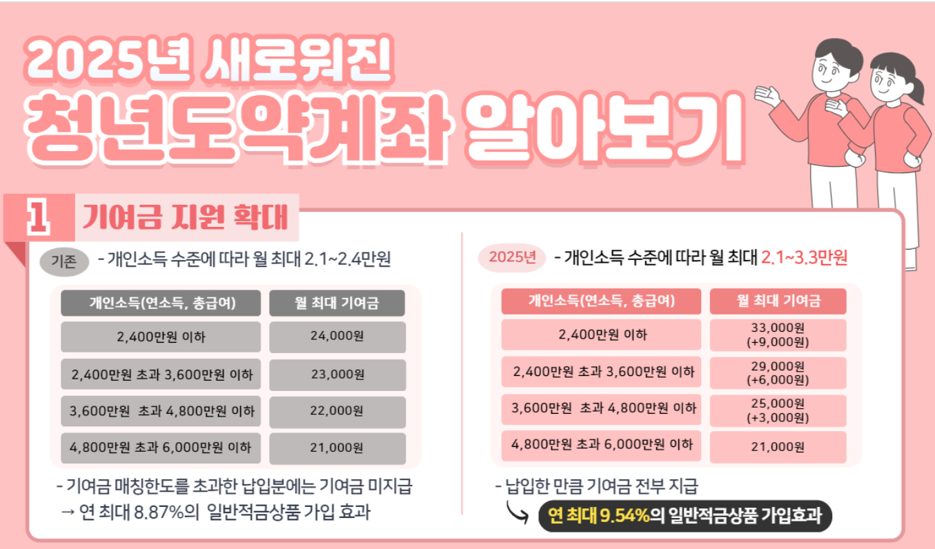 청년도약계좌 신청기간 및 조건 완벽 정리｜정부기여금 확대·신용점수 가점 도입