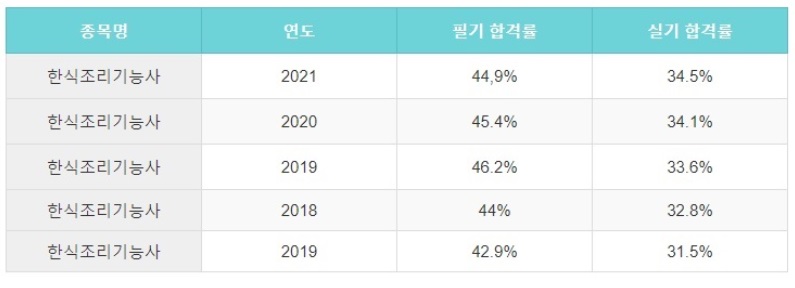 한식조리사자격증 합격률
