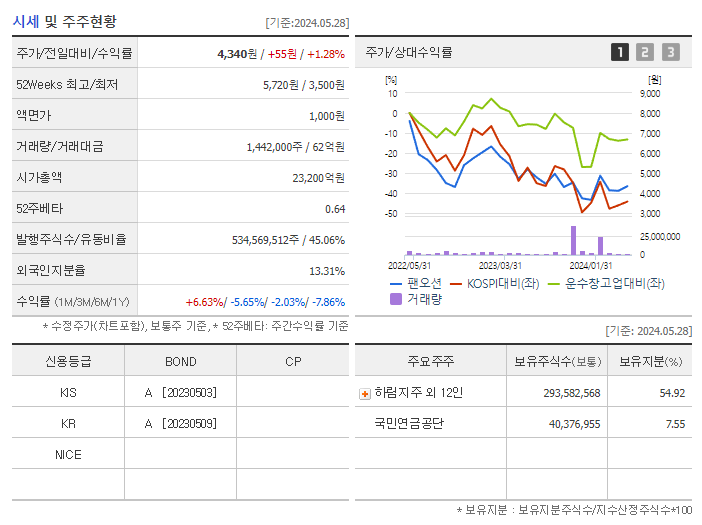 팬오션_기업개요