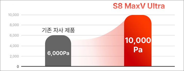 로보락 S8 MaxV Ultra- 흡입력