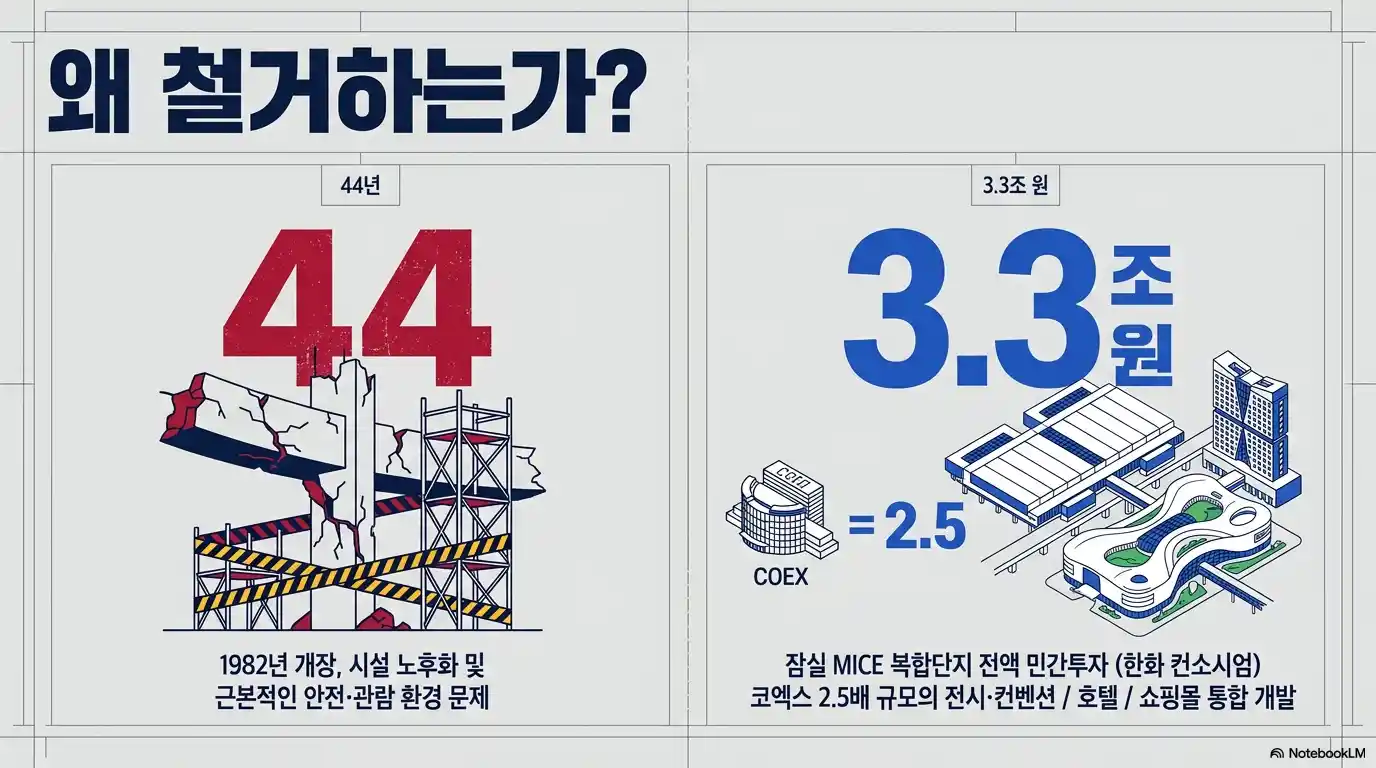 잠실야구장 철거 이유와 44년 노후화, 3조 3천억 원 규모 복합개발 사업을 설명한 인포그래픽