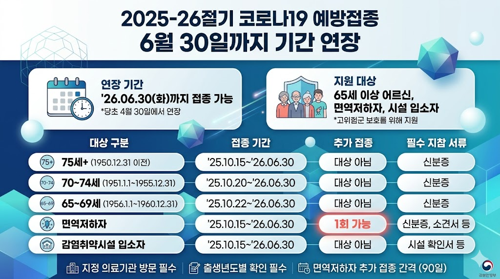 2025-26절기 코로나19 예방접종 6월 30일까지 연장 대상 및 일정 요약 이미지
