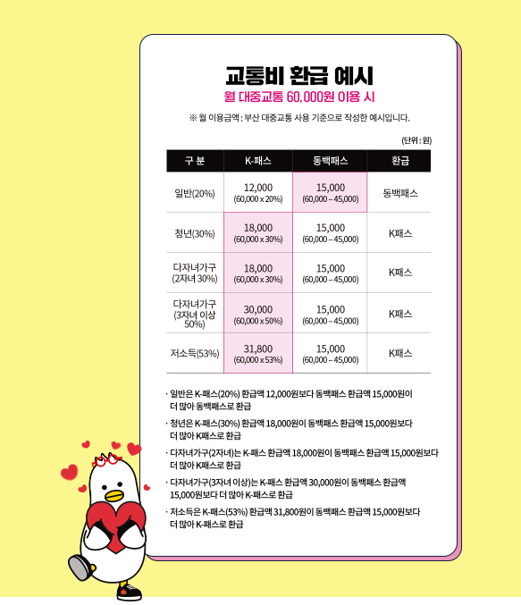 부산 동백패스, K패스, 대중교통 환급, 4만5천원 환급, 동백전 교통카드, 부산 교통비 지원, 동백패스 신청, K패스 연계, 부산 대중교통 할인