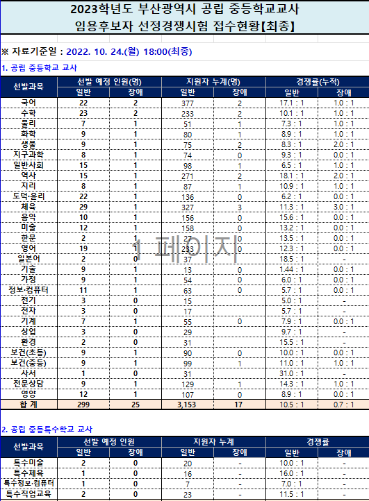 2023 중등임용고시 최종경쟁률 부산
