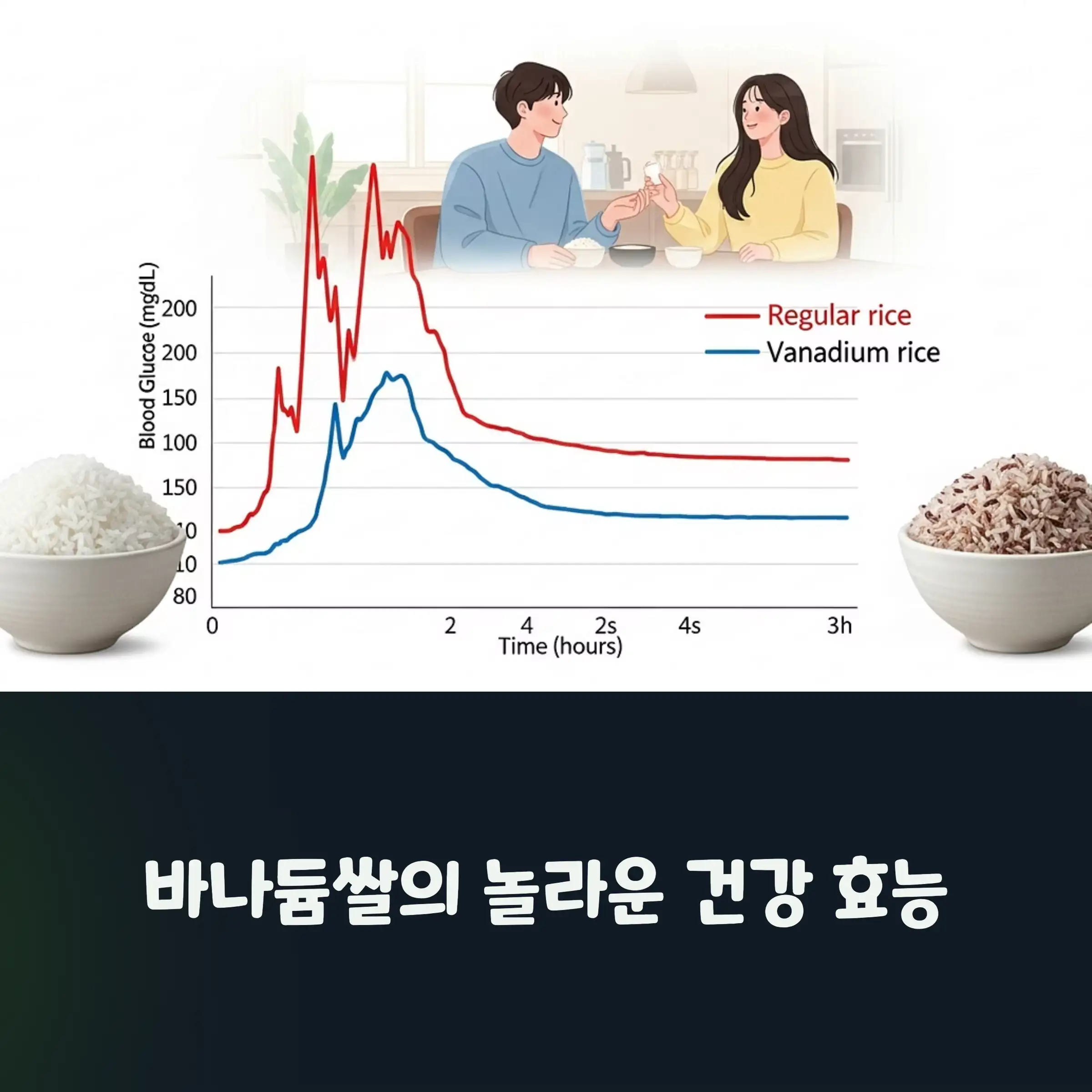 바나듐쌀 섭취시 혈당 감소 효과를 보이는 그래프