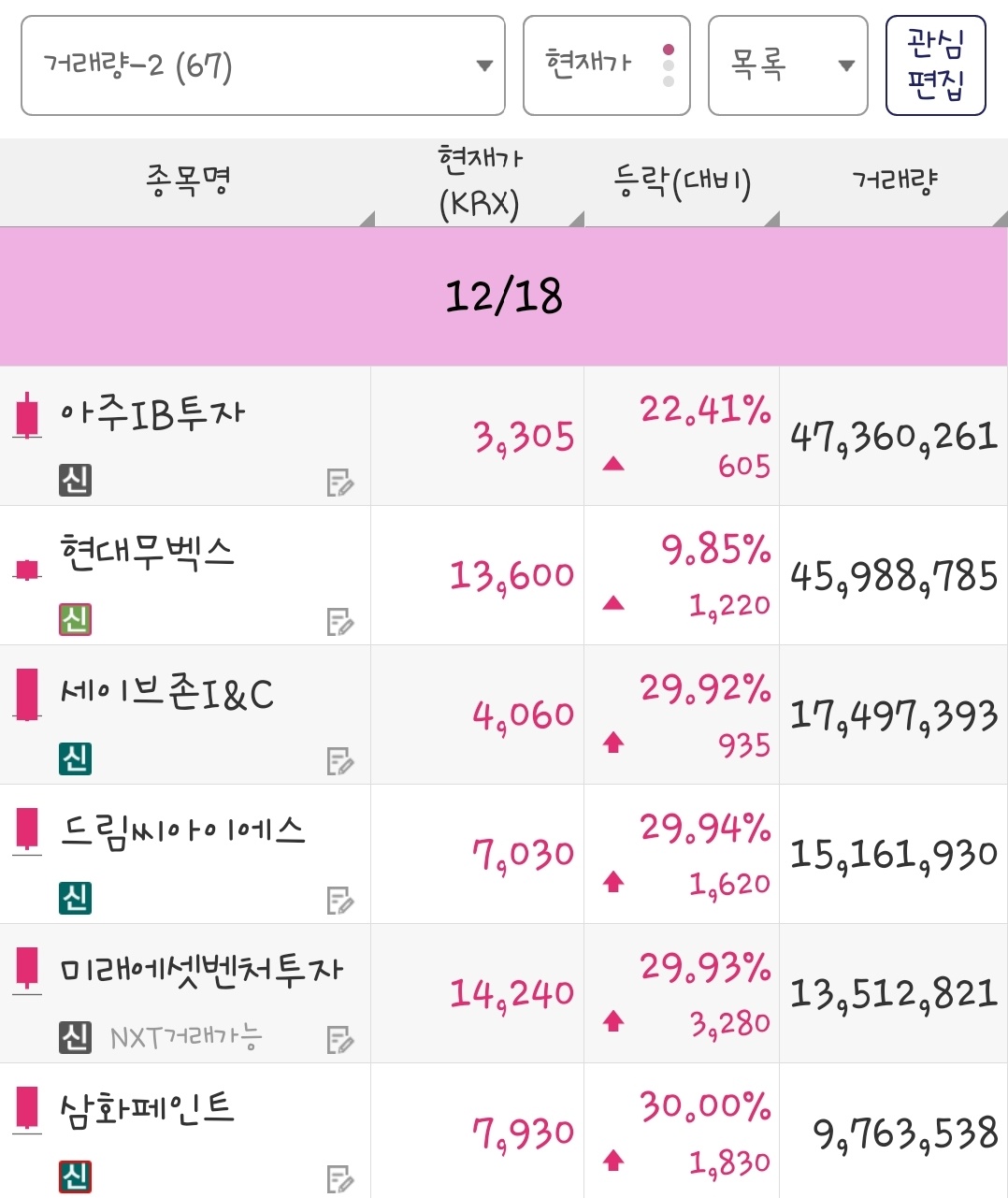 25년 12월 18일 거래량 종목은 아주IB투자, 현대무벡스, 세이브존I&C, 드림씨아이에스, 미래에셋벤처투자, 삼화페인트 입니다.