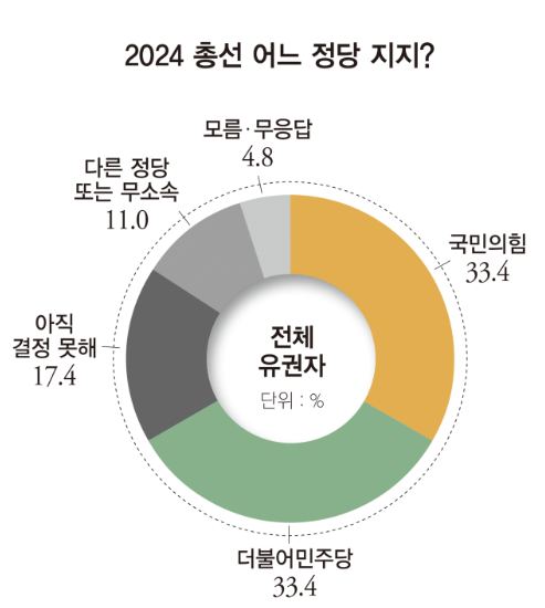 22대 총선 여론조사 2024 국회의원 선거