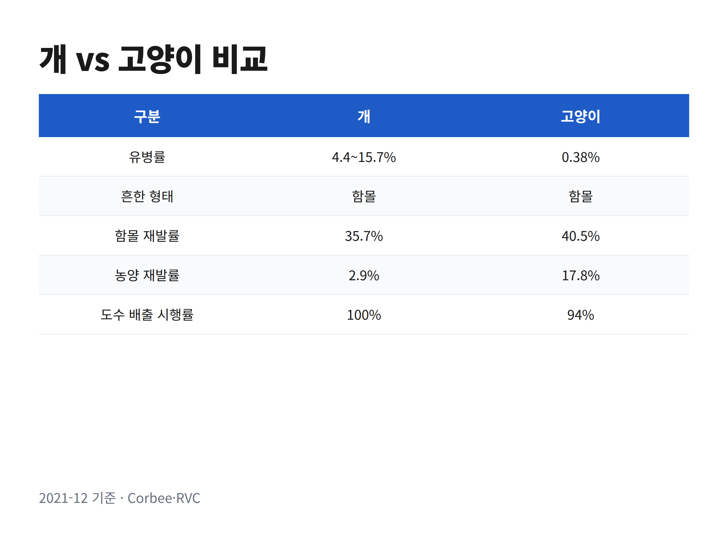 개와 고양이의 항문낭 질환 유병률과 재발률을 나란히 비교한 표
