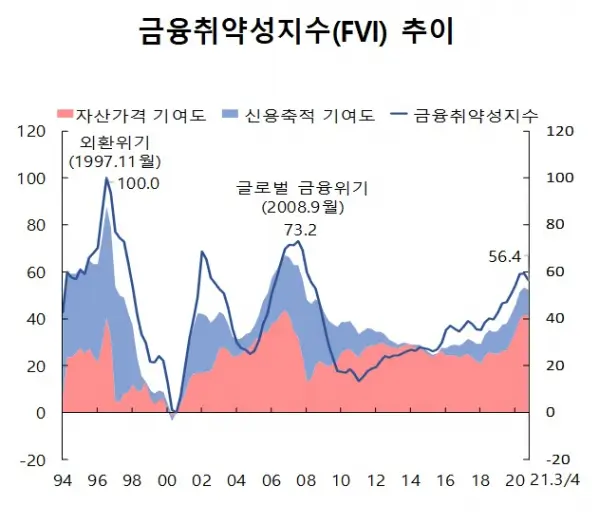 FVI와 부동산 시장의 상관관계