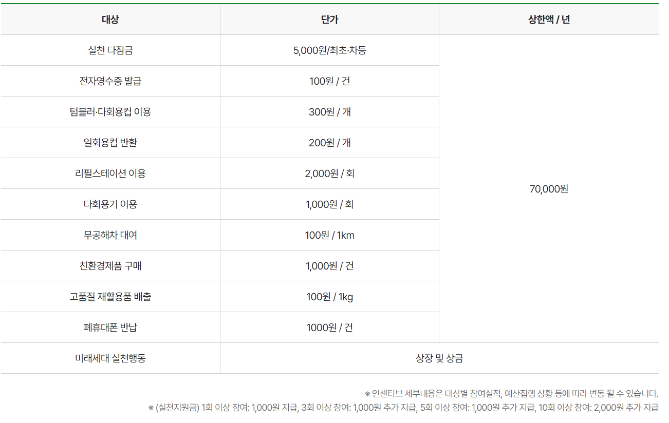 녹색생활 실천활동 인센티브
