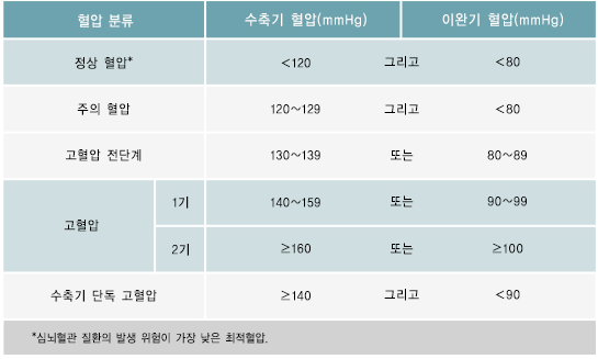 혈압 알려주는 표