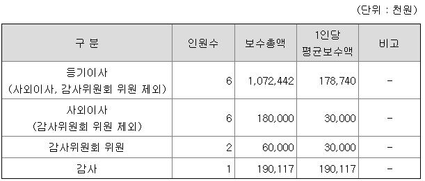 한국전력 임원 연봉 정보