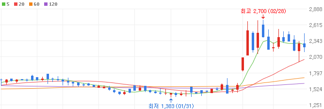 뉴로모픽-관련주-앤씨앤-주가