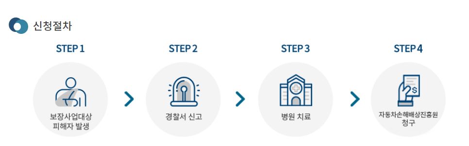 자동차손해배상진흥원 신청절차 방법