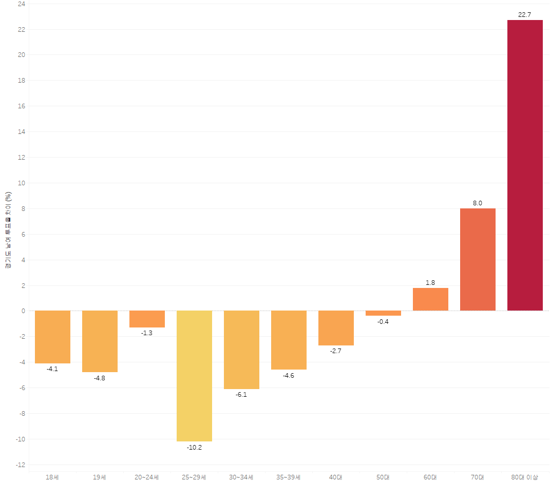 대전광역시 남녀 투표율 차이