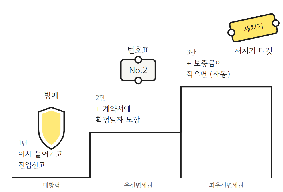 전세보증금 지키는 법 4가지|전입신고·확정일자·최우선변제·임차권등기명령