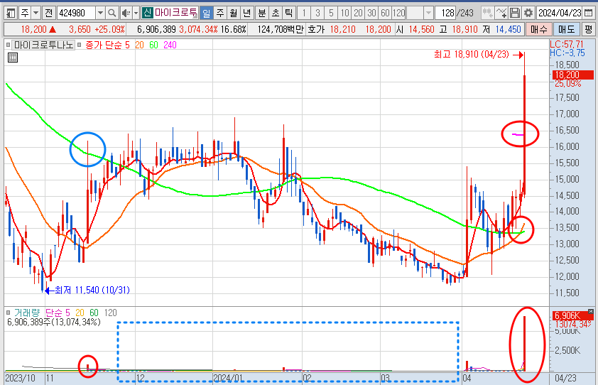 2024년 4월 23일 마이크로투나노 일봉 차트 분석