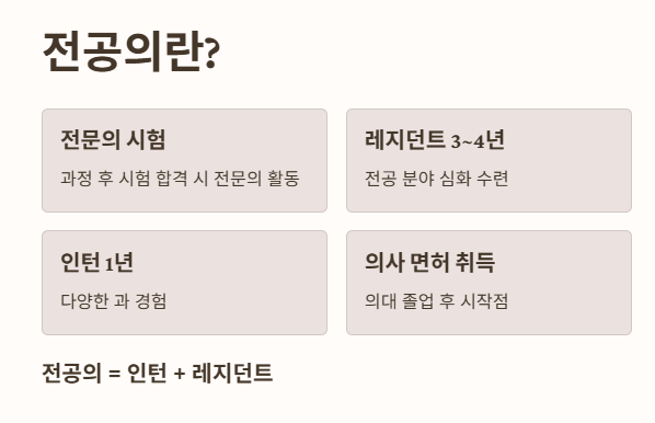 전공의란? 의사가 되는 두 번째 시작점