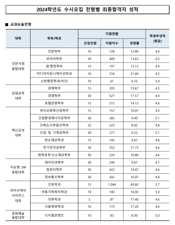 2024 수원대 수시 논술 입시결과