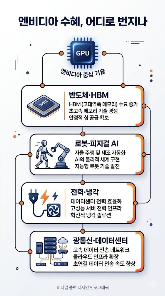 엔비디아 수혜 반도체 HBM 로봇 전력 광통신 데이터센터 공급망 확산