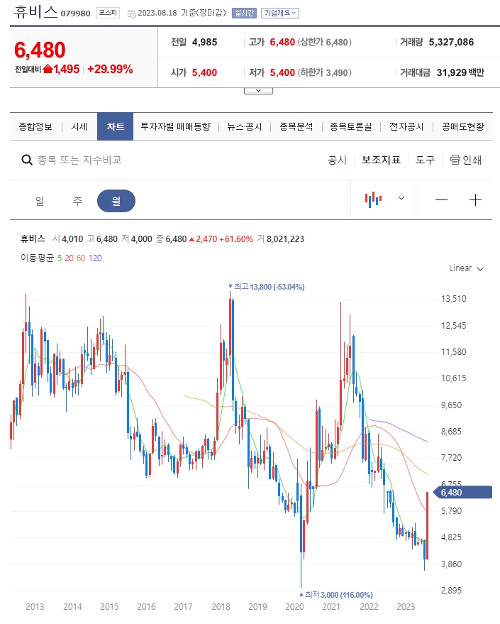맥신 관련주 휴비스 월봉 차트