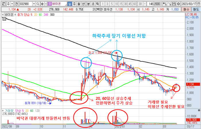 3월 17일 바이온 주가 일봉 차트