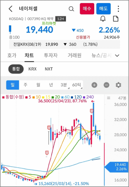 네이처셀 차트 캡처 gif 사진 출처 : 삼성증권 Photo Credit : Samsung Securities