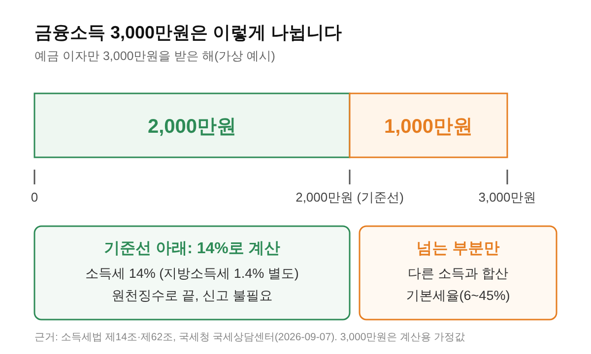 금융소득