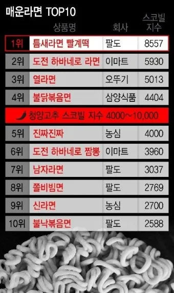 매운 라면 스코빌 지수 비교 신라면 열라면 불닭_20