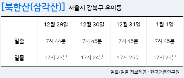 서울 해돋이 일출 명소