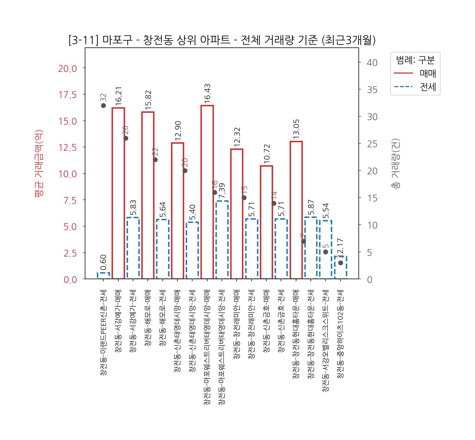마포구 아파트 전세 매매