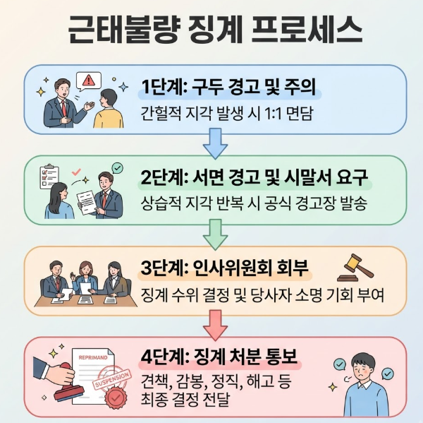 직장 근태불량
