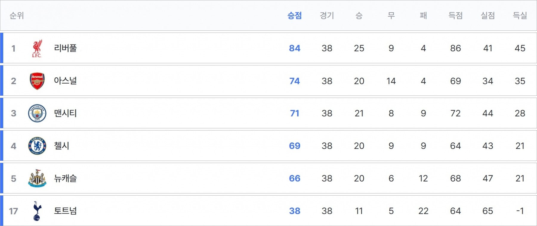 프리미어리그 챔피언스리그 진출팀