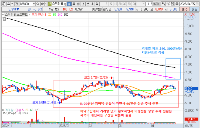 4월 25일 스틱인베스트먼트 주가 일봉 차트 분석