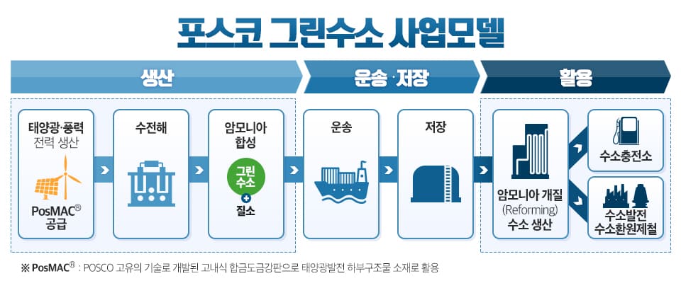 포스코건설, 수소사업 전문가 등 경력직 모집