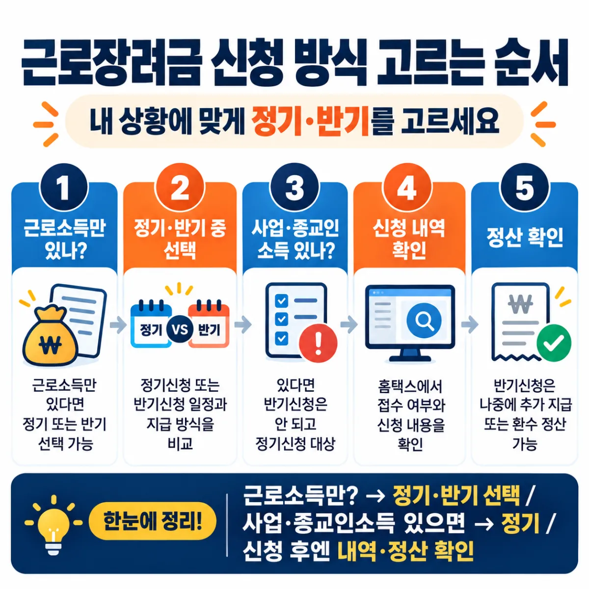 근로장려금 신청 방식 고르는 순서, 소득 종류 확인부터 정기&middot;반기 선택, 신청 내역과 정산 확인까지