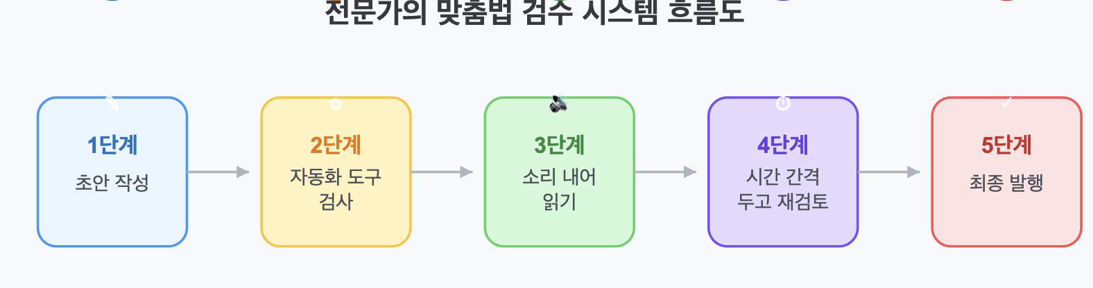 전문가의 맞춤법 검수 시스템 흐름도