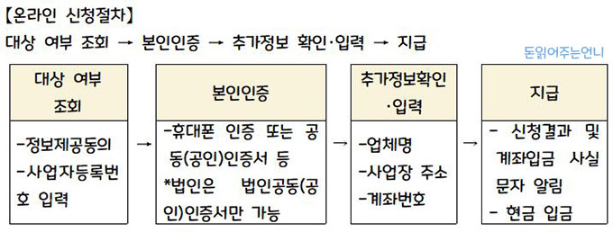 손실보전금 지원방법- 온라인신청절차