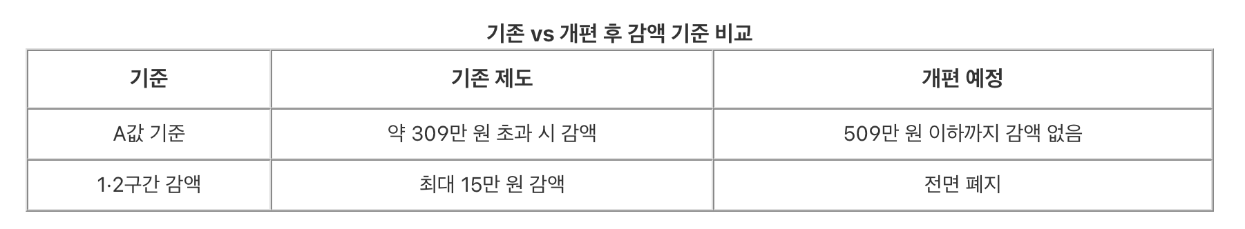 2026년부터 달라지는 감액 기준, 뭐가 바뀌는 걸까?